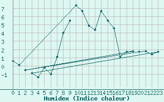 Courbe de l'humidex pour Semenicului Mountain Range