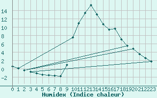 Courbe de l'humidex pour Preonzo (Sw)