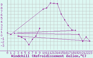 Courbe du refroidissement olien pour Mallnitz Ii