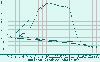 Courbe de l'humidex pour Alajarvi Moksy