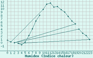 Courbe de l'humidex pour Milhostov