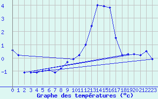 Courbe de tempratures pour Schmuecke