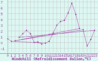 Courbe du refroidissement olien pour Bogskar