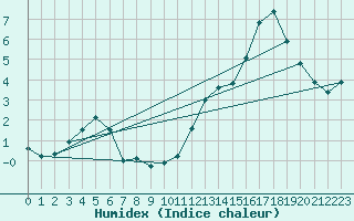 Courbe de l'humidex pour Bogskar