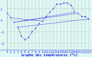 Courbe de tempratures pour Faverolles (41)