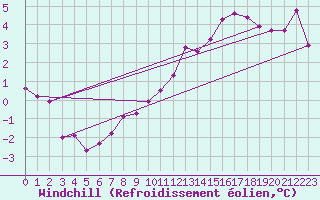 Courbe du refroidissement olien pour Saint-Quentin (02)