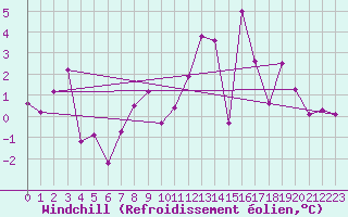 Courbe du refroidissement olien pour Paganella