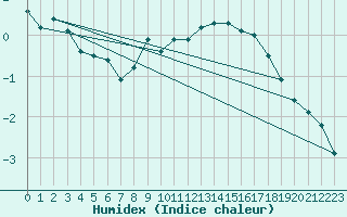 Courbe de l'humidex pour Oron (Sw)