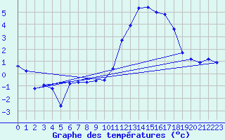 Courbe de tempratures pour Boulaide (Lux)