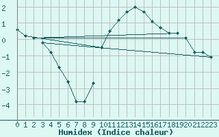 Courbe de l'humidex pour Anglars St-Flix(12)