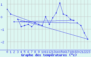Courbe de tempratures pour Grimsel Hospiz
