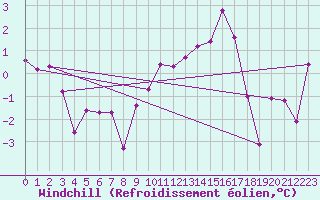 Courbe du refroidissement olien pour Zrich / Affoltern