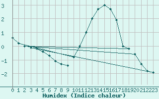 Courbe de l'humidex pour Aizenay (85)