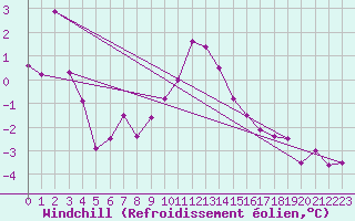 Courbe du refroidissement olien pour Recoubeau (26)