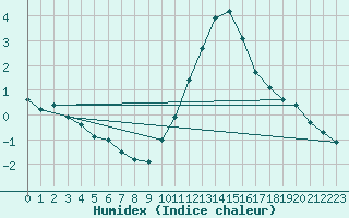 Courbe de l'humidex pour Beitem (Be)