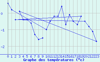 Courbe de tempratures pour Titlis