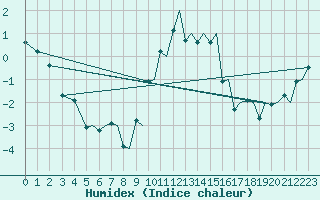 Courbe de l'humidex pour Bergen / Flesland