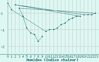 Courbe de l'humidex pour Rangedala