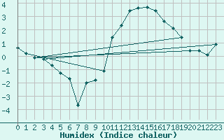 Courbe de l'humidex pour Crest (26)