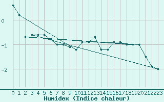 Courbe de l'humidex pour Orly (91)