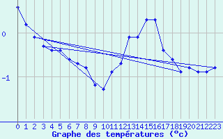 Courbe de tempratures pour Le Mesnil-Esnard (76)