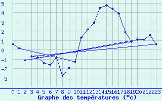 Courbe de tempratures pour Seingbouse (57)