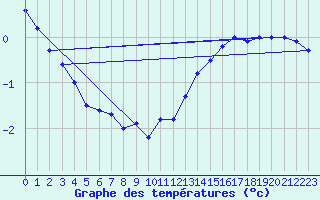 Courbe de tempratures pour Laval (53)