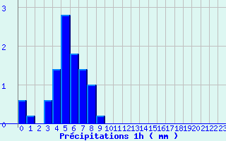 Diagramme des prcipitations pour Saint-Benot-sur-Loire (45)