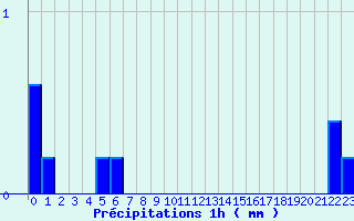 Diagramme des prcipitations pour Chevillon (52)