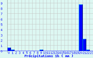 Diagramme des prcipitations pour Louvemont (52)