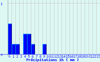 Diagramme des prcipitations pour Bloye (74)