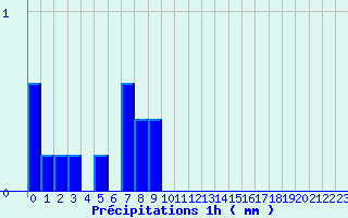 Diagramme des prcipitations pour Voulton (77)