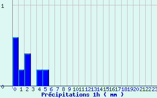 Diagramme des prcipitations pour Divonne Zone Art. (01)