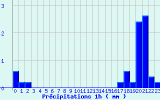 Diagramme des prcipitations pour Varages (83)