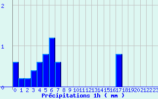 Diagramme des prcipitations pour Chessy-Les-Prs (10)