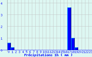 Diagramme des prcipitations pour Varces (38)