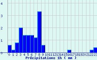 Diagramme des prcipitations pour Doullens (80)