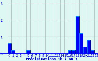 Diagramme des prcipitations pour Diou (03)