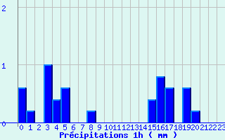 Diagramme des prcipitations pour Ferrieres (45)