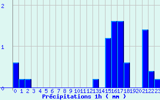 Diagramme des prcipitations pour Villegusien (52)