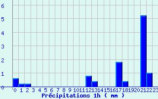 Diagramme des prcipitations pour Savigneux (42)