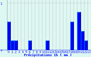 Diagramme des prcipitations pour L