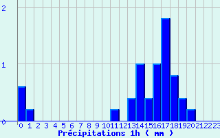 Diagramme des prcipitations pour Mesnil-Saint-Pere (10)