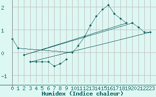 Courbe de l'humidex pour Corny-sur-Moselle (57)