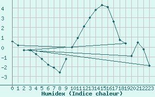 Courbe de l'humidex pour Septsarges (55)