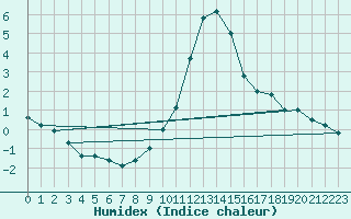 Courbe de l'humidex pour Semmering Pass