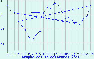 Courbe de tempratures pour Mont-Aigoual (30)