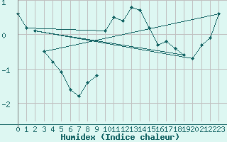 Courbe de l'humidex pour Mont-Aigoual (30)