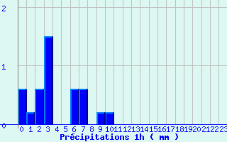 Diagramme des prcipitations pour Les Carroz (74)