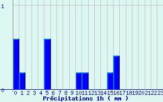 Diagramme des prcipitations pour Trois pis (68)